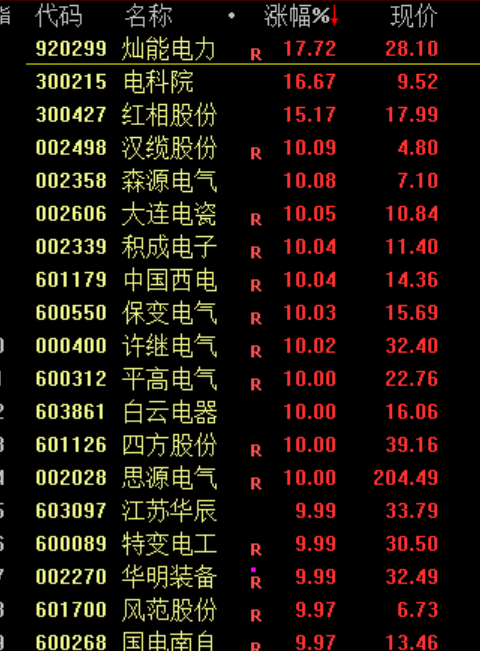 A股震荡！电网设备股再度爆发 黄金股集体走强(7)