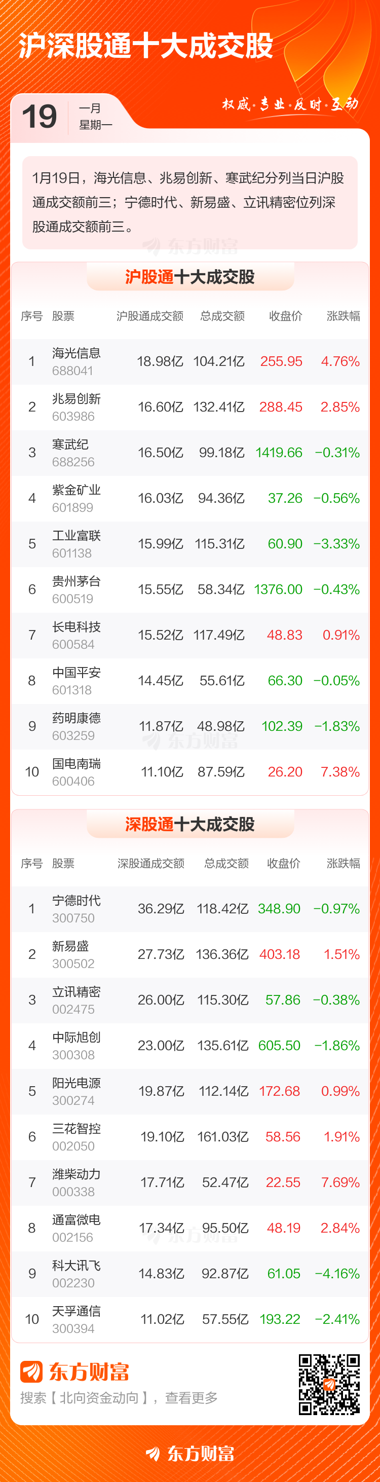 1月19日北向资金最新动向（附十大成交股）(3)