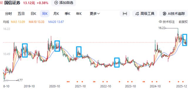 国信证券再遭减持!一汽投资7年套现30亿,多次精准“高抛”(6) 国信证券再遭减持!一汽投资7年套现30亿,多次精准“高抛”(6)