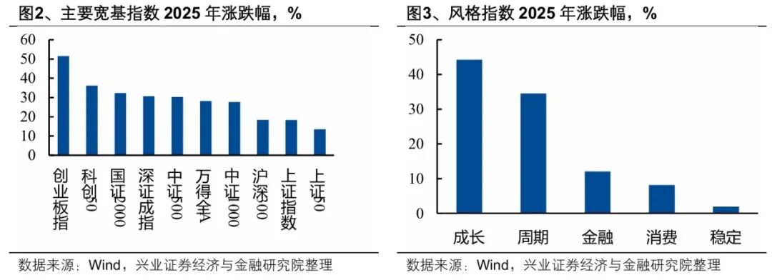 兴业证券:2025年“百大牛股”画像 A股市场走出“健康牛”(2) 兴业证券:2025年“百大牛股”画像 A股市场走出“健康牛”(2)
