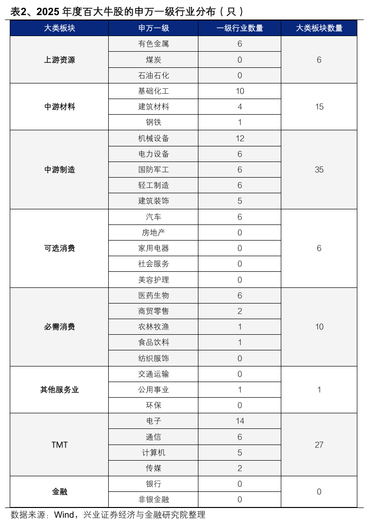 兴业证券:2025年“百大牛股”画像 A股市场走出“健康牛”(9) 兴业证券:2025年“百大牛股”画像 A股市场走出“健康牛”(9)
