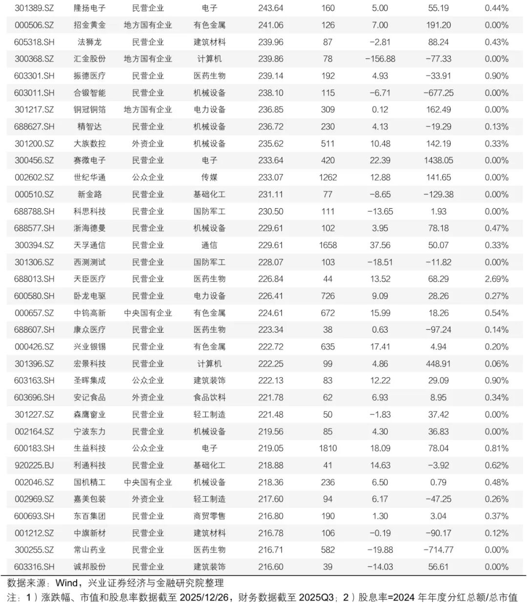 兴业证券:2025年“百大牛股”画像 A股市场走出“健康牛”(7) 兴业证券:2025年“百大牛股”画像 A股市场走出“健康牛”(7)