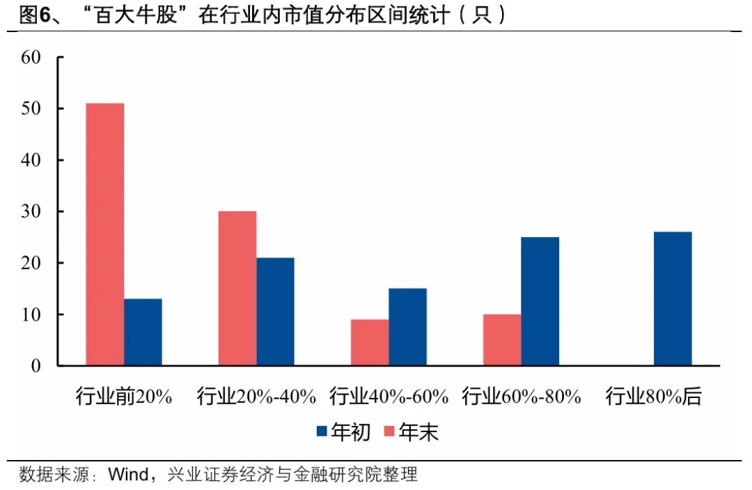 兴业证券:2025年“百大牛股”画像 A股市场走出“健康牛”(8) 兴业证券:2025年“百大牛股”画像 A股市场走出“健康牛”(8)
