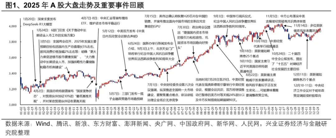 兴业证券:2025年“百大牛股”画像 A股市场走出“健康牛”(1) 兴业证券:2025年“百大牛股”画像 A股市场走出“健康牛”(1)