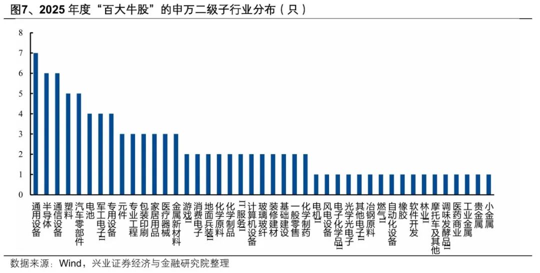 兴业证券:2025年“百大牛股”画像 A股市场走出“健康牛”(10) 兴业证券:2025年“百大牛股”画像 A股市场走出“健康牛”(10)