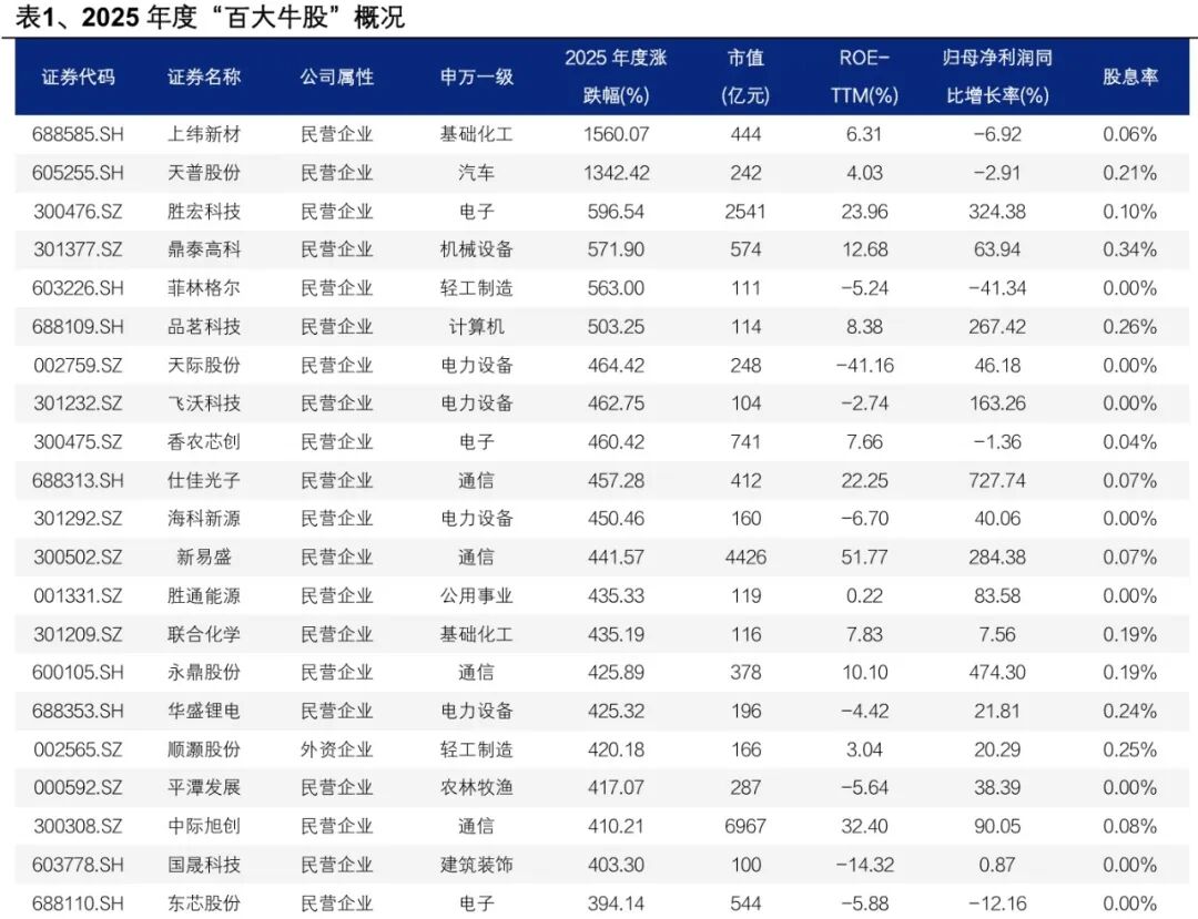 兴业证券:2025年“百大牛股”画像 A股市场走出“健康牛”(5) 兴业证券:2025年“百大牛股”画像 A股市场走出“健康牛”(5)