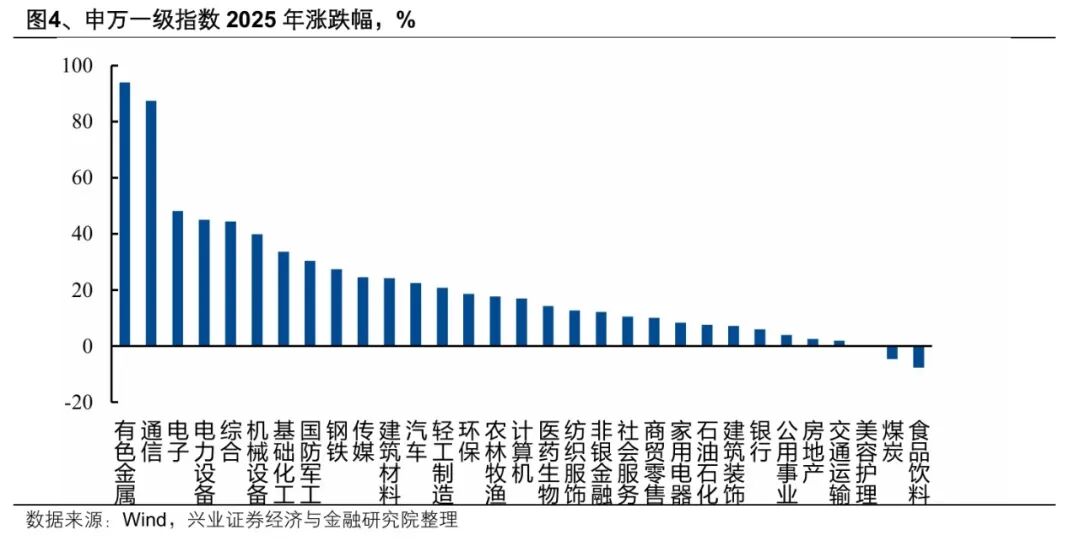 兴业证券:2025年“百大牛股”画像 A股市场走出“健康牛”(3) 兴业证券:2025年“百大牛股”画像 A股市场走出“健康牛”(3)
