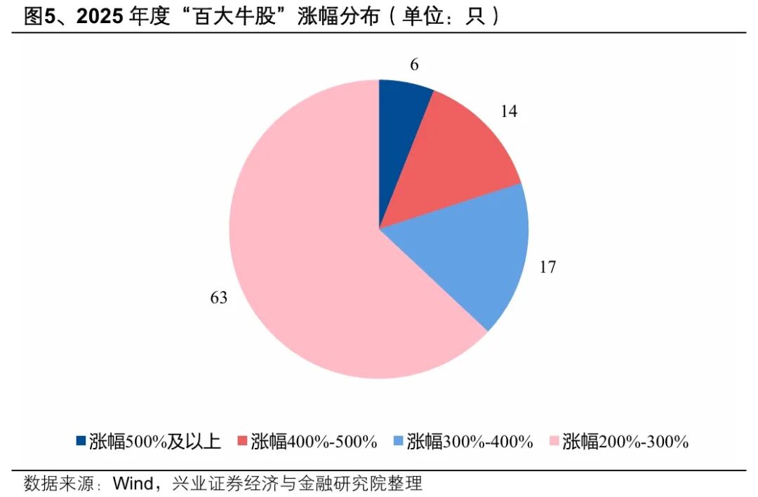 兴业证券:2025年“百大牛股”画像 A股市场走出“健康牛”(4) 兴业证券:2025年“百大牛股”画像 A股市场走出“健康牛”(4)