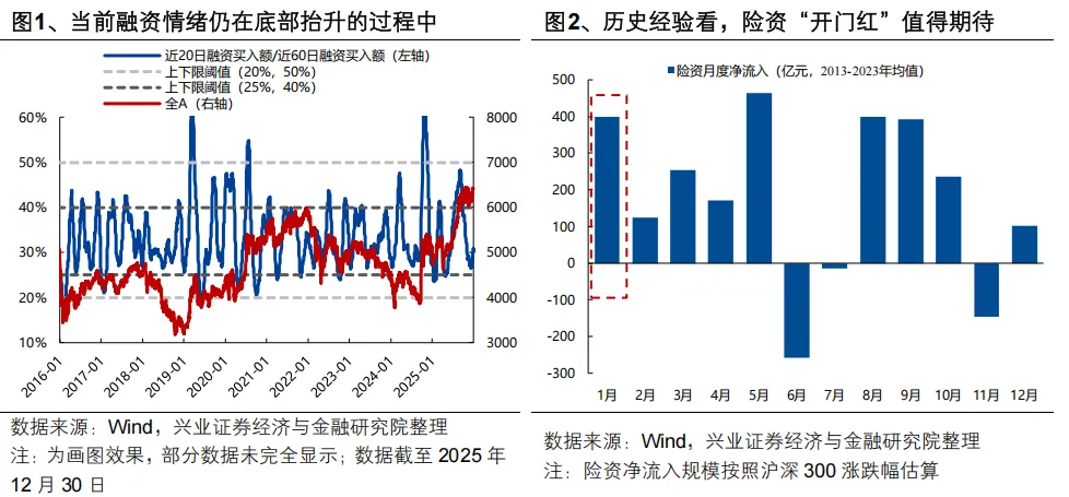 兴证策略:开门红可期 1月两个潜在变化(1) 兴证策略:开门红可期 1月两个潜在变化(1)