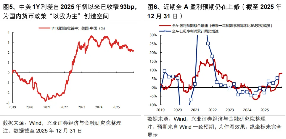 兴证策略:开门红可期 1月两个潜在变化(3) 兴证策略:开门红可期 1月两个潜在变化(3)