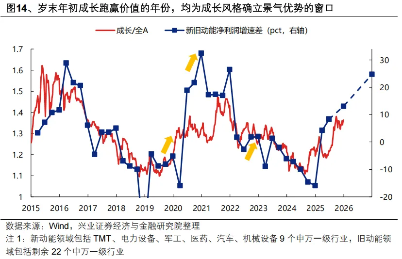 兴证策略:开门红可期 1月两个潜在变化(10) 兴证策略:开门红可期 1月两个潜在变化(10)