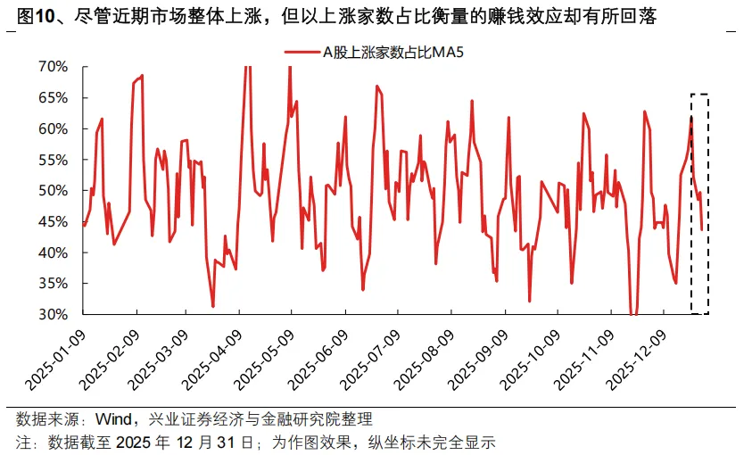 兴证策略:开门红可期 1月两个潜在变化(7) 兴证策略:开门红可期 1月两个潜在变化(7)