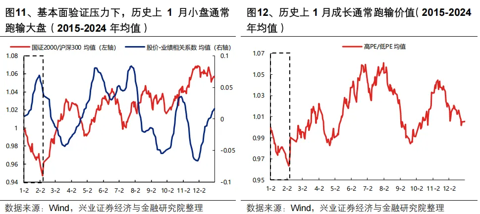 兴证策略:开门红可期 1月两个潜在变化(8) 兴证策略:开门红可期 1月两个潜在变化(8)