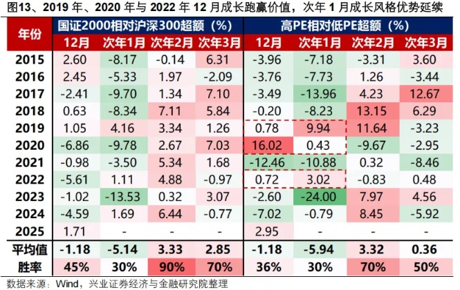 兴证策略:开门红可期 1月两个潜在变化(9) 兴证策略:开门红可期 1月两个潜在变化(9)