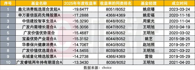 2025年谁流落亏损榜?“亏损王”最爱调仓折腾,多位知名老将无奈在列(1) 2025年谁流落亏损榜?“亏损王”最爱调仓折腾,多位知名老将无奈在列(1)