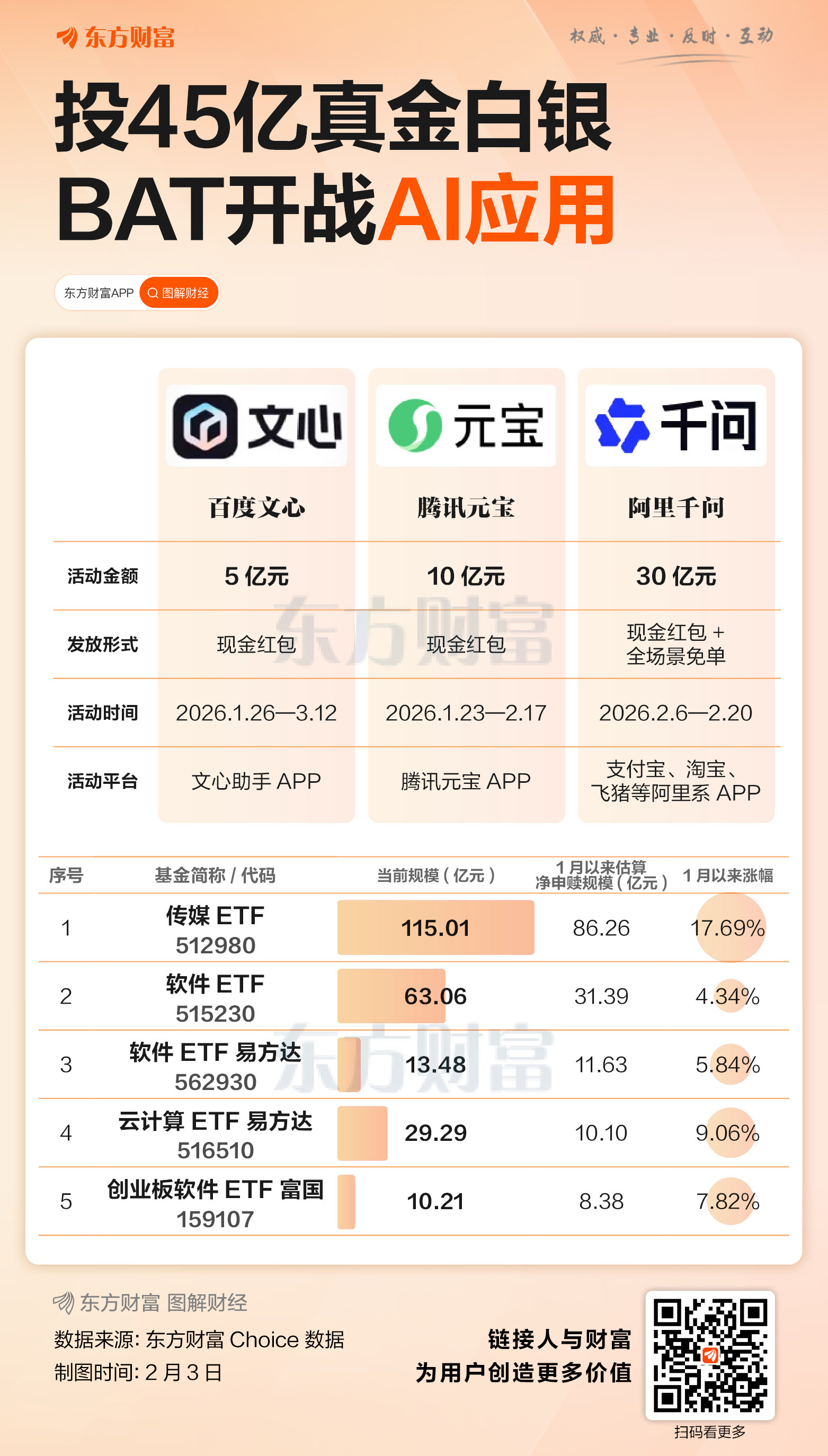 45亿红包大战 百度、腾讯、阿里争当“国民AI应用”(1) 45亿红包大战 百度、腾讯、阿里争当“国民AI应用”(1)