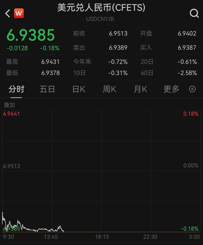 人民币对美元即期汇率升破6.94,创32个多月新高(1) 人民币对美元即期汇率升破6.94,创32个多月新高(1)