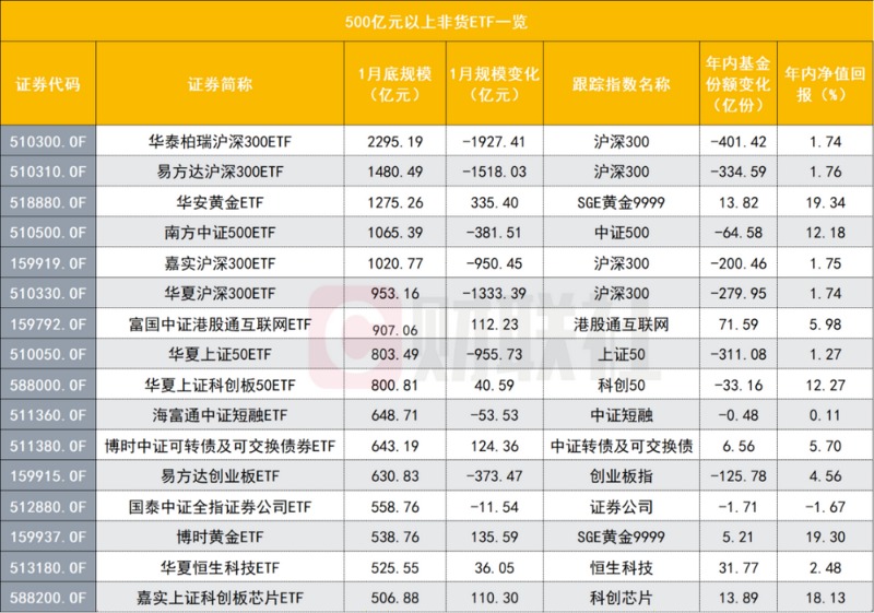 500亿以上ETF梯队新洗牌 非货ETF单月缩水超5000亿 谁被洗出 谁成新贵?(1) 500亿以上ETF梯队新洗牌 非货ETF单月缩水超5000亿 谁被洗出 谁成新贵?(1)