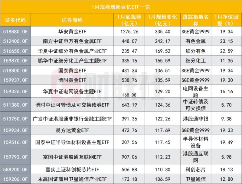 500亿以上ETF梯队新洗牌 非货ETF单月缩水超5000亿 谁被洗出 谁成新贵?(2) 500亿以上ETF梯队新洗牌 非货ETF单月缩水超5000亿 谁被洗出 谁成新贵?(2)