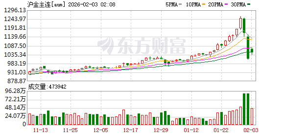 十余个期货品种触及跌停!抛售情绪扩散至其他品种(2) 十余个期货品种触及跌停!抛售情绪扩散至其他品种(2)