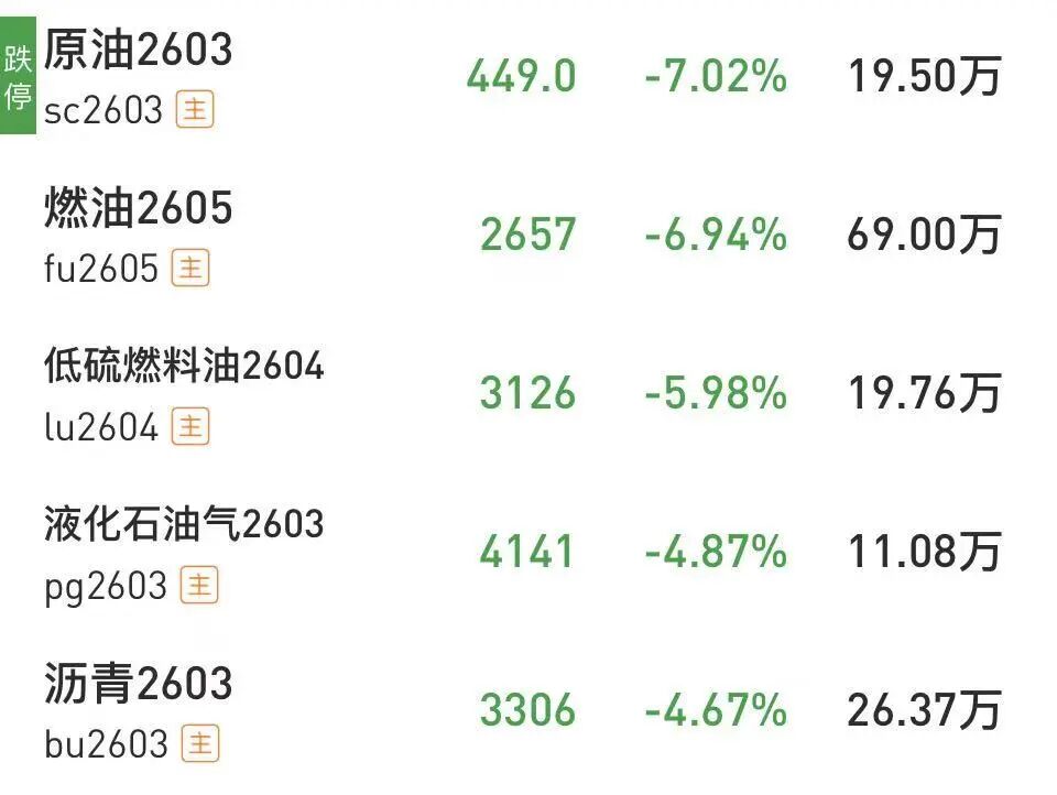 十余个期货品种触及跌停!抛售情绪扩散至其他品种(5) 十余个期货品种触及跌停!抛售情绪扩散至其他品种(5)