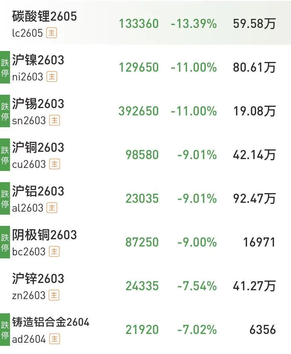 十余个期货品种触及跌停!抛售情绪扩散至其他品种(4) 十余个期货品种触及跌停!抛售情绪扩散至其他品种(4)