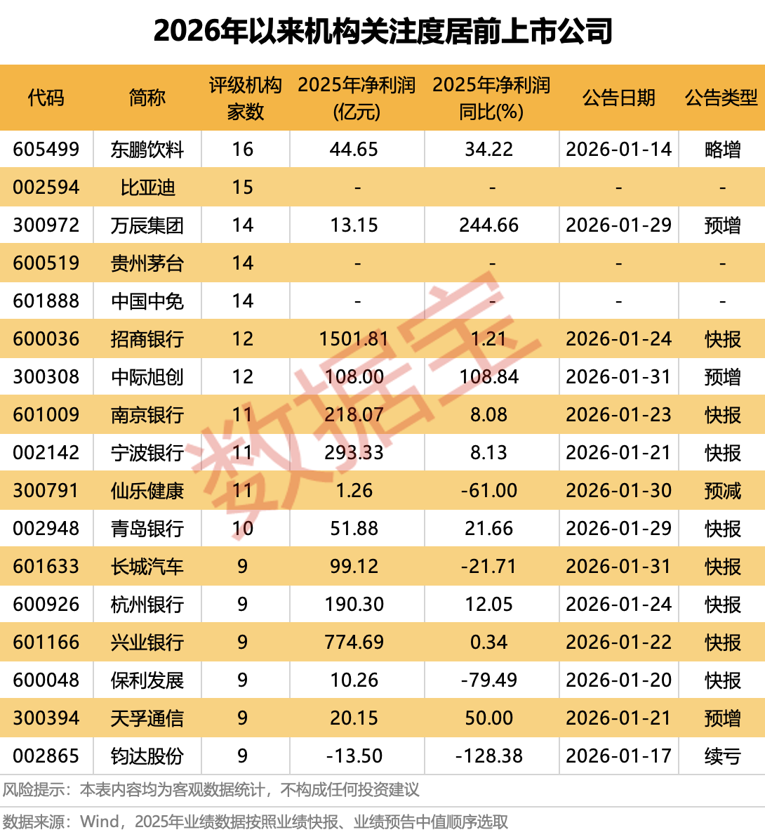 26股获机构上调评级至“买入”:汽车、食品饮料、电子等板块多只个股上榜(2) 26股获机构上调评级至“买入”:汽车、食品饮料、电子等板块多只个股上榜(2)