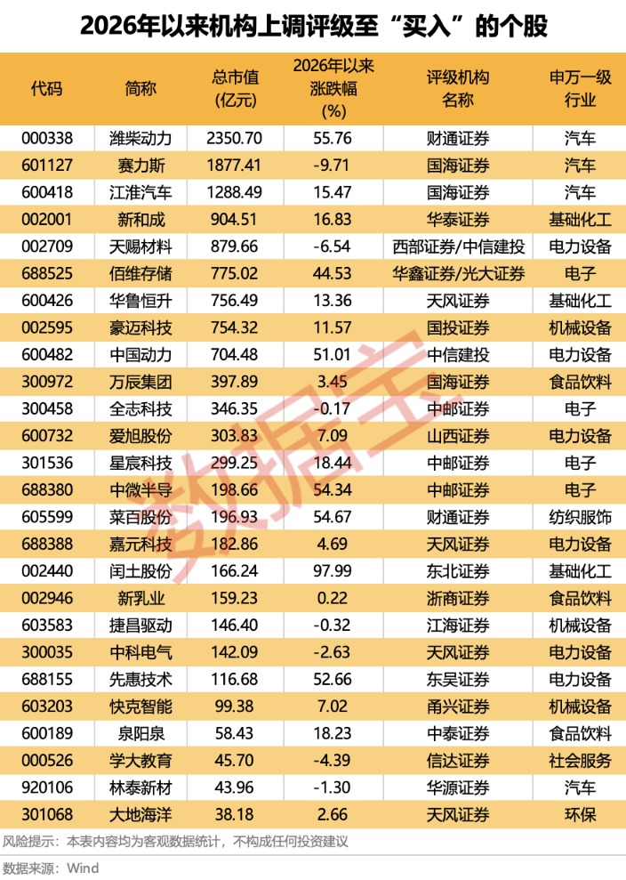 26股获机构上调评级至“买入”:汽车、食品饮料、电子等板块多只个股上榜(3) 26股获机构上调评级至“买入”:汽车、食品饮料、电子等板块多只个股上榜(3)
