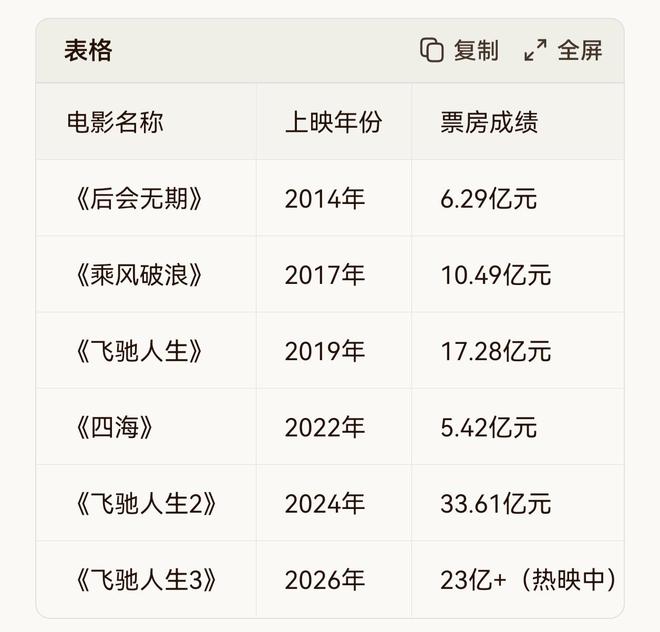 春节档电影的最大赢家,票房已超25亿元,导演高中都没毕业(4) 春节档电影的最大赢家,票房已超25亿元,导演高中都没毕业(4)