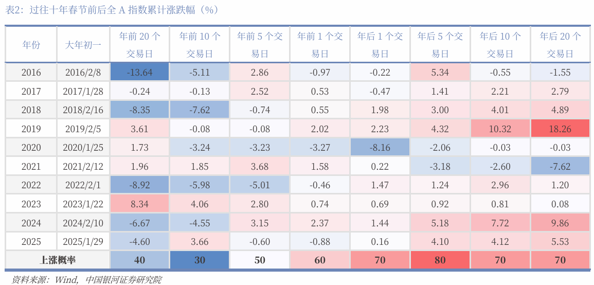 春节后首周市场怎么走?券商:A股春节“日历效应”明显 节后预期较乐观(2) 春节后首周市场怎么走?券商:A股春节“日历效应”明显 节后预期较乐观(2)