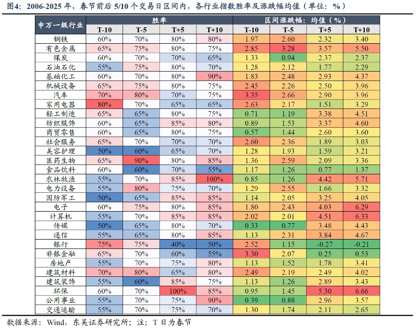 春节后首周市场怎么走?券商:A股春节“日历效应”明显 节后预期较乐观(4) 春节后首周市场怎么走?券商:A股春节“日历效应”明显 节后预期较乐观(4)