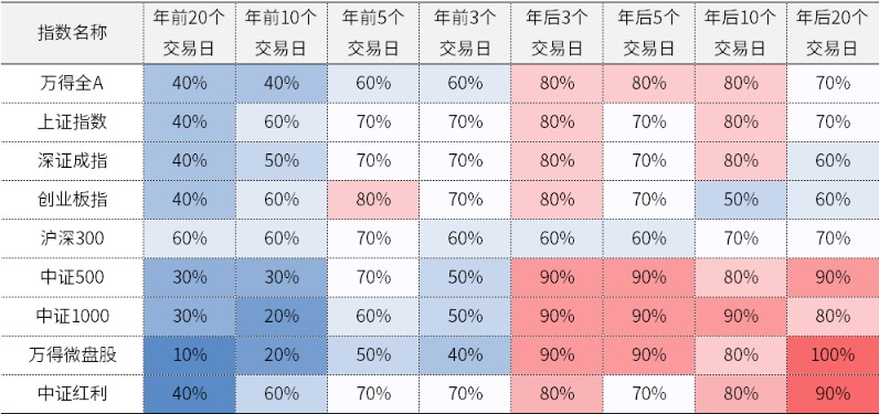 春节后首周市场怎么走?券商:A股春节“日历效应”明显 节后预期较乐观(3) 春节后首周市场怎么走?券商:A股春节“日历效应”明显 节后预期较乐观(3)