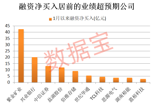 业绩超预期 56股上榜!融资客潜伏多只行业龙头(3) 业绩超预期 56股上榜!融资客潜伏多只行业龙头(3)