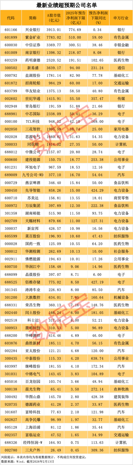 业绩超预期 56股上榜！融资客潜伏多只行业龙头