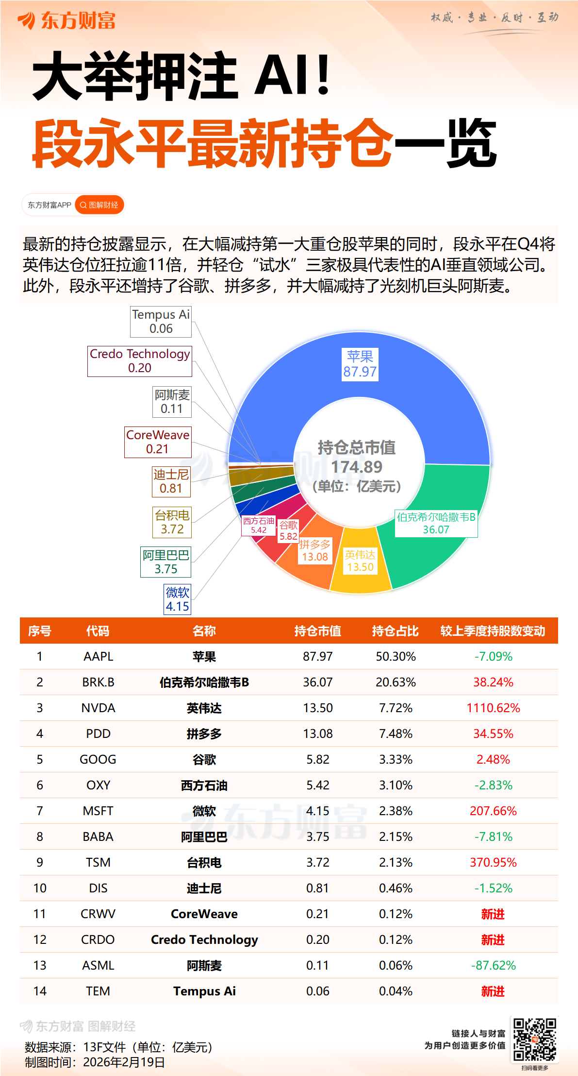 段永平出手!加仓巨头超1110% 四季度持仓曝光(6) 段永平出手!加仓巨头超1110% 四季度持仓曝光(6)