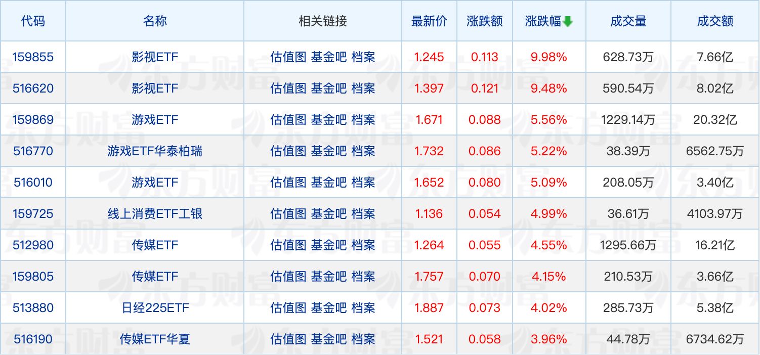 天赐良基日报第822期 | 公募“出海”再提速；多只消费ETF获资金净流入(1)