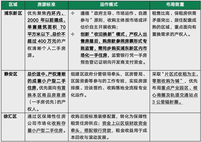 70㎡以下、400万元内老破小要被“扫货”?上海三区官方启动收购二手房用于保租房,有工作人员称“正在试点”,资金到位情况备受关注(7) 70㎡以下、400万元内老破小要被“扫货”?上海三区官方启动收购二手房用于保租房,有工作人员称“正在试点”,资金到位情况备受关注(7)