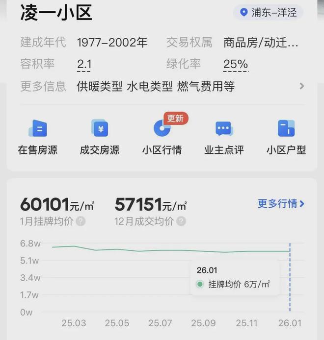 70㎡以下、400万元内老破小要被“扫货”?上海三区官方启动收购二手房用于保租房,有工作人员称“正在试点”,资金到位情况备受关注(5) 70㎡以下、400万元内老破小要被“扫货”?上海三区官方启动收购二手房用于保租房,有工作人员称“正在试点”,资金到位情况备受关注(5)