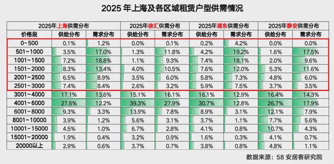 70㎡以下、400万元内老破小要被“扫货”?上海三区官方启动收购二手房用于保租房,有工作人员称“正在试点”,资金到位情况备受关注(8) 70㎡以下、400万元内老破小要被“扫货”?上海三区官方启动收购二手房用于保租房,有工作人员称“正在试点”,资金到位情况备受关注(8)