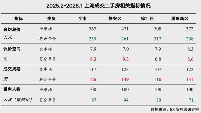 70㎡以下、400万元内老破小要被“扫货”?上海三区官方启动收购二手房用于保租房,有工作人员称“正在试点”,资金到位情况备受关注(6) 70㎡以下、400万元内老破小要被“扫货”?上海三区官方启动收购二手房用于保租房,有工作人员称“正在试点”,资金到位情况备受关注(6)