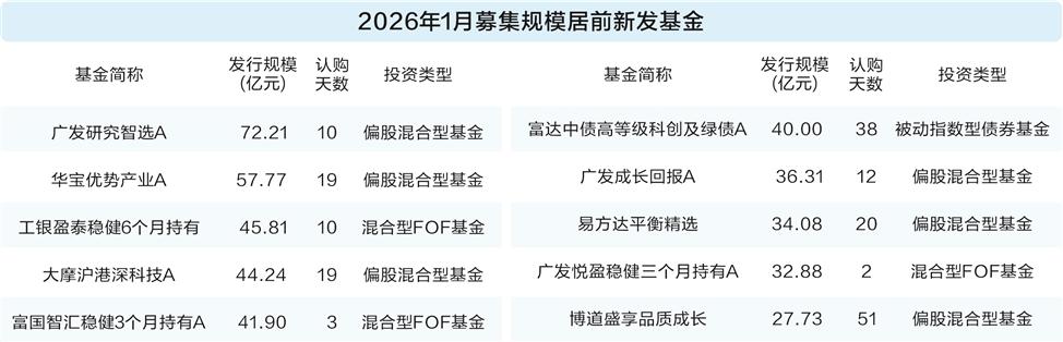 1月基金发行迎来开门红 123只产品募集超1200亿元(1)