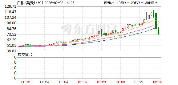 抛压继续!原油、黄金、白银大跌!特朗普最新发声 美驱逐舰离开!(2) 抛压继续!原油、黄金、白银大跌!特朗普最新发声 美驱逐舰离开!(2)