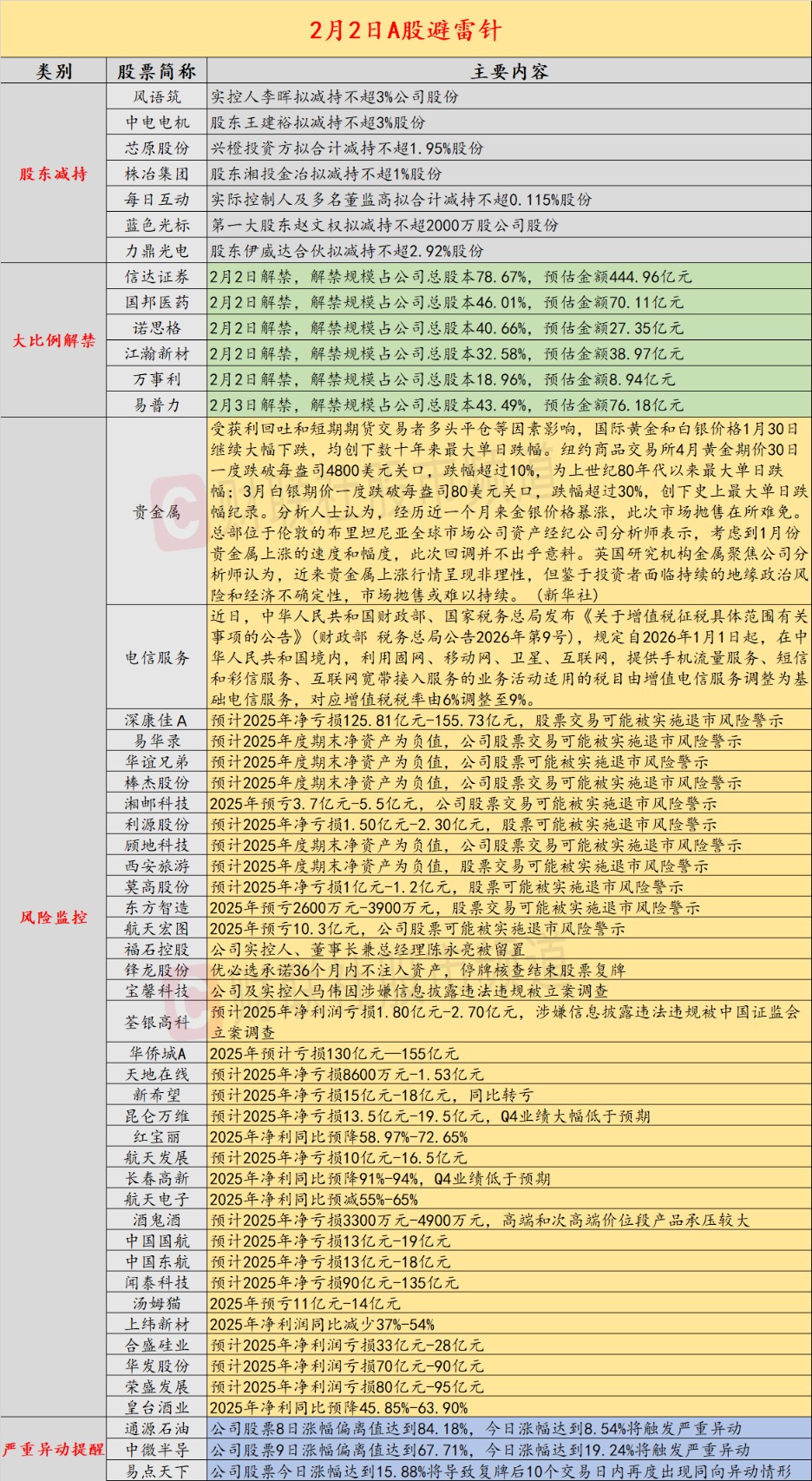 2月2日投资避雷针:深康佳A、易华录等11家公司或在年报披露后被实施ST(1) 2月2日投资避雷针:深康佳A、易华录等11家公司或在年报披露后被实施ST(1)