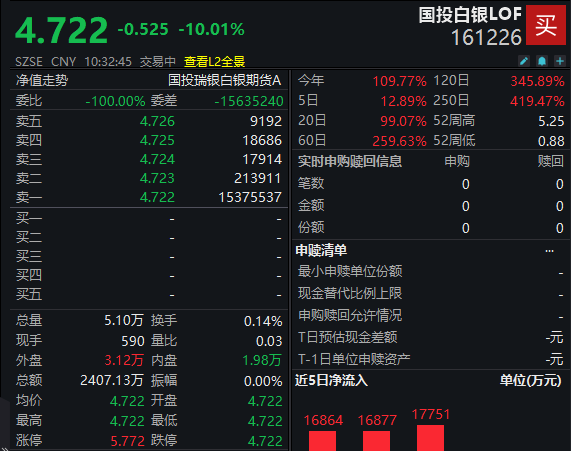 国投白银LOF复牌跌停(1)