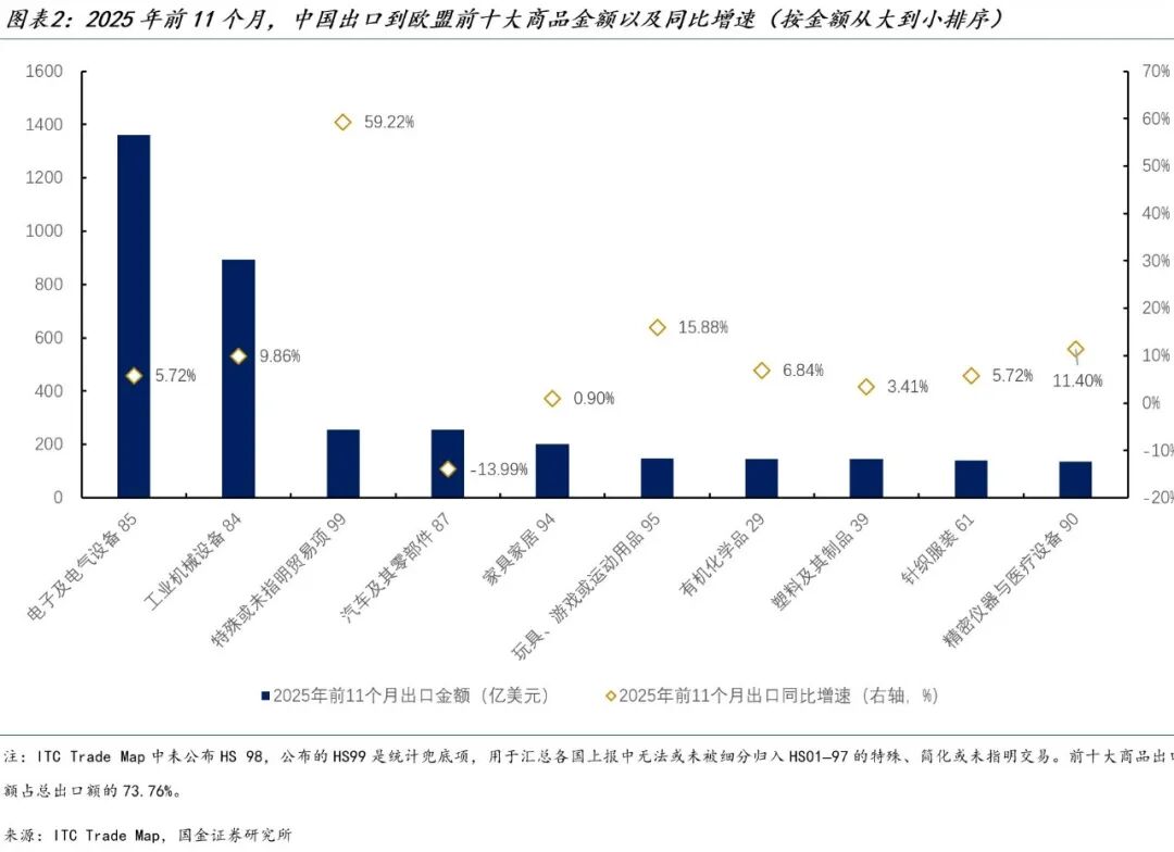 国金证券：“中国贸易转移”叙事背后的欧盟焦虑(2)