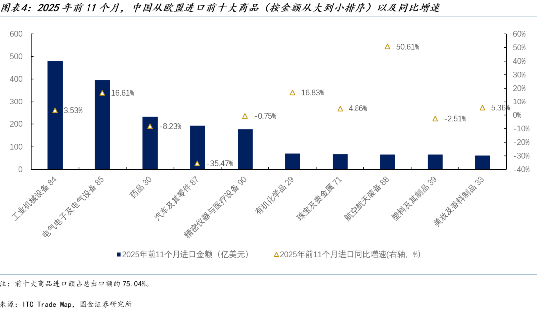 国金证券：“中国贸易转移”叙事背后的欧盟焦虑(4)
