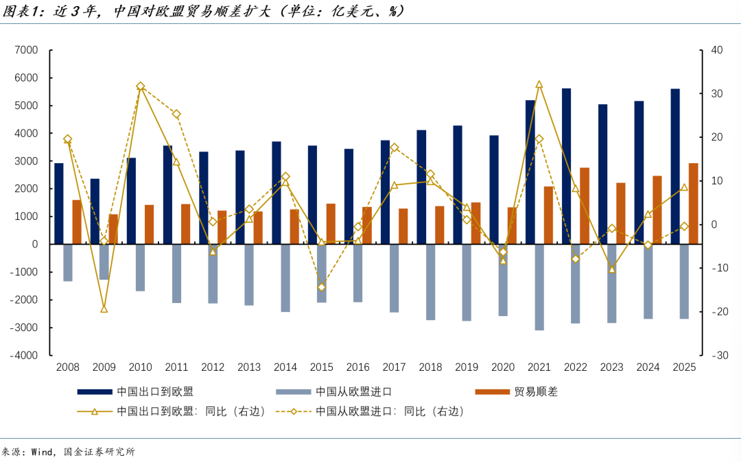 国金证券：“中国贸易转移”叙事背后的欧盟焦虑(1)
