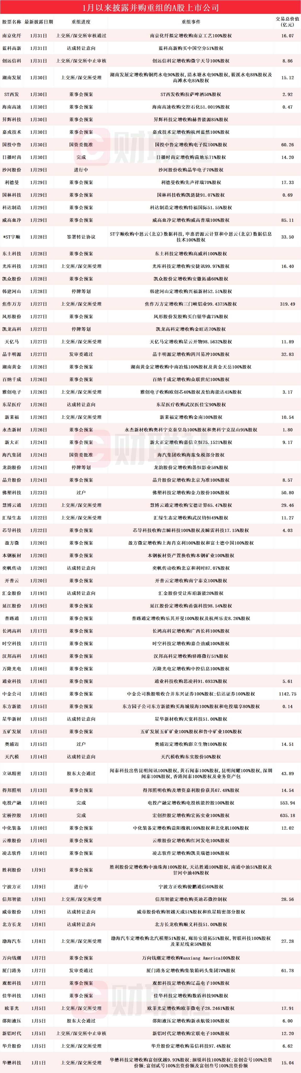 拟整合6000亿元金矿的黄金股月内股价涨超70% 1月披露并购重组进展的A股名单一览(2) 拟整合6000亿元金矿的黄金股月内股价涨超70% 1月披露并购重组进展的A股名单一览(2)
