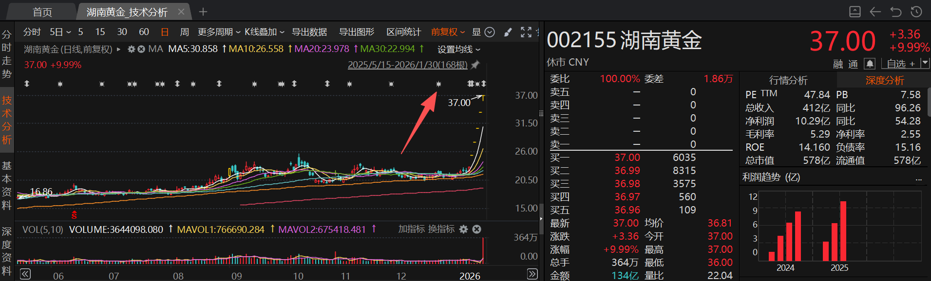 拟整合6000亿元金矿的黄金股月内股价涨超70% 1月披露并购重组进展的A股名单一览(3) 拟整合6000亿元金矿的黄金股月内股价涨超70% 1月披露并购重组进展的A股名单一览(3)