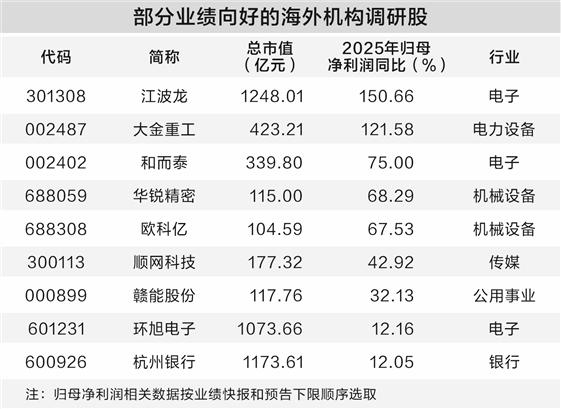 2月以来海外机构调研30股 重点关注三大行业(1) 2月以来海外机构调研30股 重点关注三大行业(1)